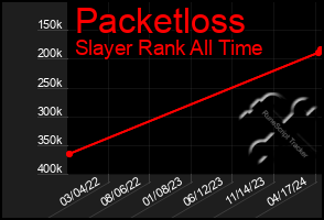 Total Graph of Packetloss