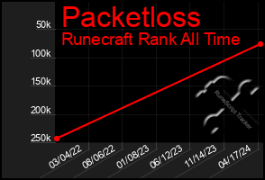 Total Graph of Packetloss