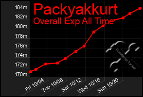 Total Graph of Packyakkurt