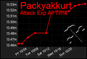 Total Graph of Packyakkurt