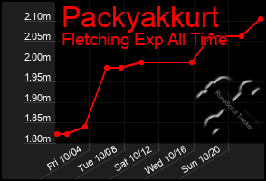 Total Graph of Packyakkurt