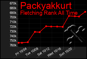 Total Graph of Packyakkurt