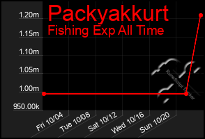 Total Graph of Packyakkurt