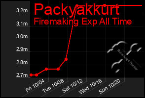 Total Graph of Packyakkurt