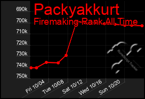 Total Graph of Packyakkurt