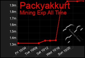 Total Graph of Packyakkurt