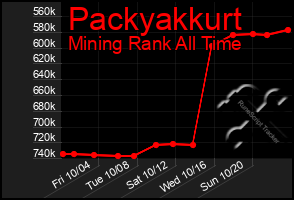 Total Graph of Packyakkurt