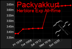 Total Graph of Packyakkurt