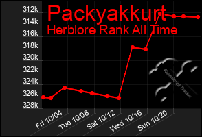 Total Graph of Packyakkurt