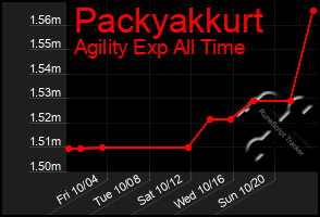 Total Graph of Packyakkurt