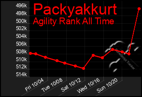 Total Graph of Packyakkurt