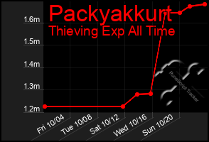 Total Graph of Packyakkurt