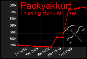 Total Graph of Packyakkurt