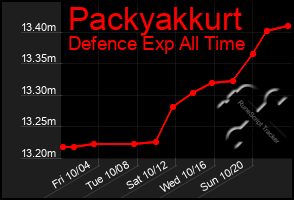 Total Graph of Packyakkurt