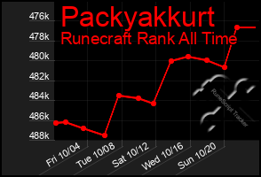 Total Graph of Packyakkurt