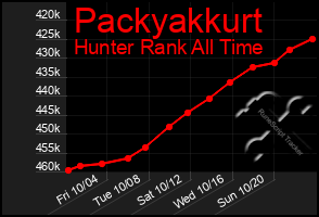 Total Graph of Packyakkurt