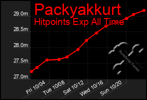 Total Graph of Packyakkurt