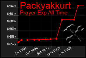 Total Graph of Packyakkurt