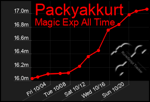 Total Graph of Packyakkurt