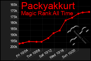 Total Graph of Packyakkurt