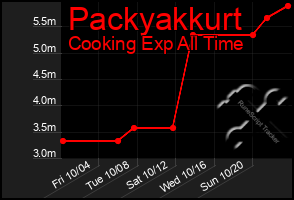 Total Graph of Packyakkurt