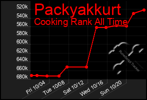 Total Graph of Packyakkurt