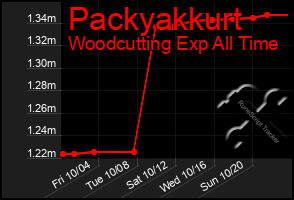 Total Graph of Packyakkurt