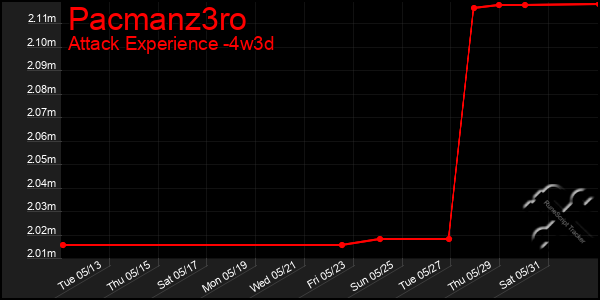 Last 31 Days Graph of Pacmanz3ro