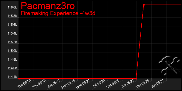 Last 31 Days Graph of Pacmanz3ro