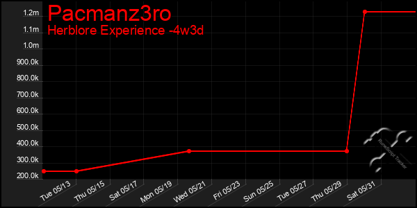 Last 31 Days Graph of Pacmanz3ro