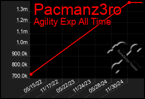 Total Graph of Pacmanz3ro