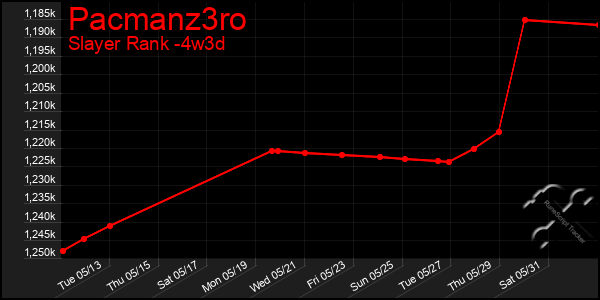 Last 31 Days Graph of Pacmanz3ro