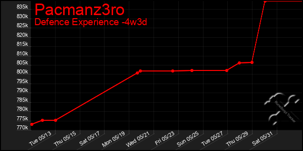 Last 31 Days Graph of Pacmanz3ro