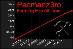 Total Graph of Pacmanz3ro