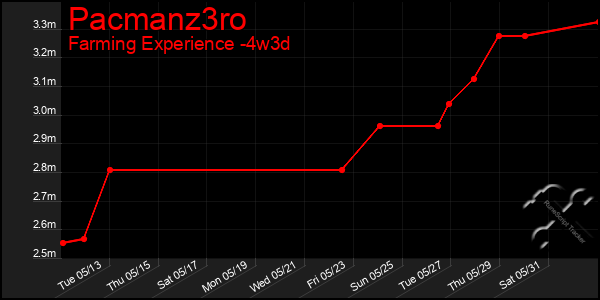 Last 31 Days Graph of Pacmanz3ro