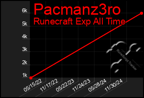 Total Graph of Pacmanz3ro