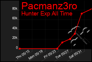 Total Graph of Pacmanz3ro