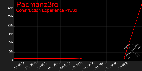 Last 31 Days Graph of Pacmanz3ro