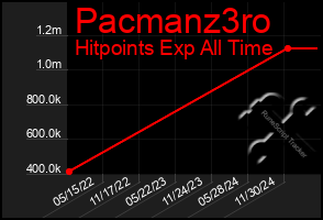 Total Graph of Pacmanz3ro