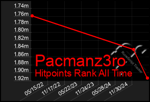 Total Graph of Pacmanz3ro