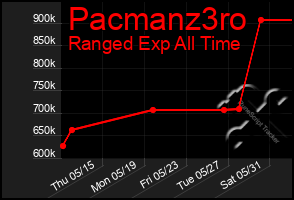 Total Graph of Pacmanz3ro