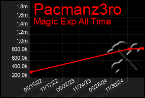 Total Graph of Pacmanz3ro