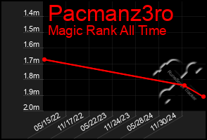 Total Graph of Pacmanz3ro