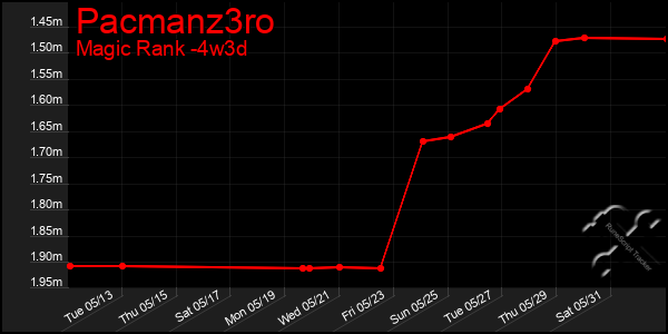 Last 31 Days Graph of Pacmanz3ro