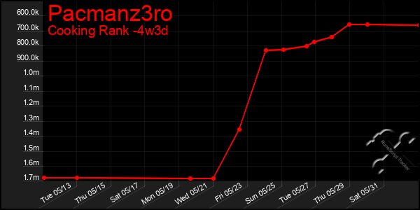 Last 31 Days Graph of Pacmanz3ro