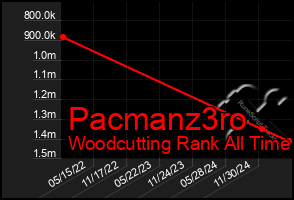 Total Graph of Pacmanz3ro