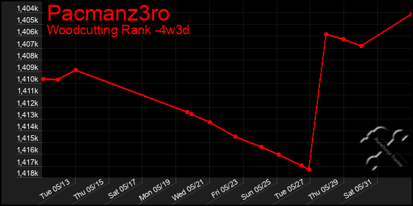 Last 31 Days Graph of Pacmanz3ro