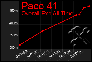 Total Graph of Paco 41