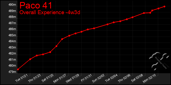 Last 31 Days Graph of Paco 41