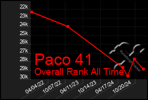 Total Graph of Paco 41